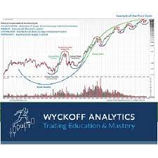 Wyckoff Trading Course - Wyckoff Analytics - SPRING